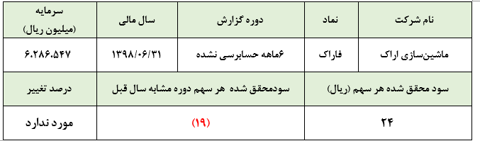 «فاراک» و کسب سود در 6 ماهه نخست سال مالی