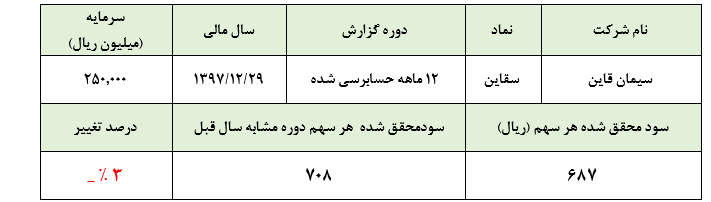 انتشار گزارشی ناامید کننده از عملکرد سیمان قاین در سال مالی 1397 :