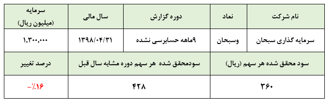 سود 360 ریالی «وسبحان» در دوره 9 ماهه عملکردرشد شدید سود فروش سرمایه‌گذاری‌ها