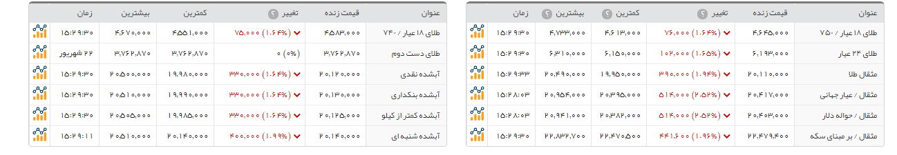 گران شدن 71هزار تومانی سکه طرح امامی