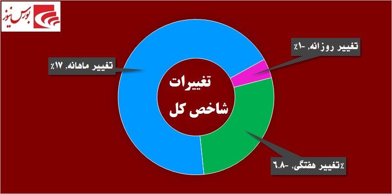 دربرگردان شاخص در کانال 212 هزار / در «غفارس» چه خبر است!