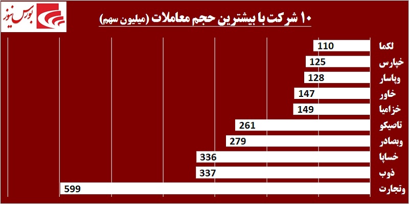 دربرگردان شاخص در کانال 212 هزار / در «غفارس» چه خبر است!