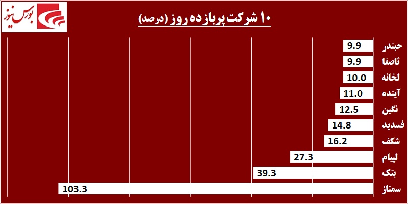 دربرگردان شاخص در کانال 212 هزار / در «غفارس» چه خبر است!