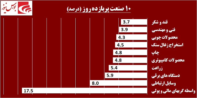 دربرگردان شاخص در کانال 212 هزار / در «غفارس» چه خبر است!