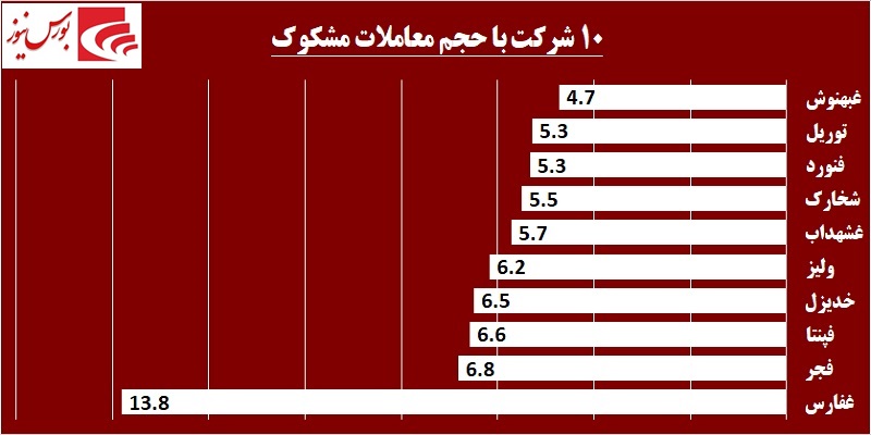 دربرگردان شاخص در کانال 212 هزار / در «غفارس» چه خبر است!