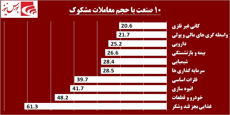 دربرگردان شاخص در کانال 212 هزار / در «غفارس» چه خبر است!