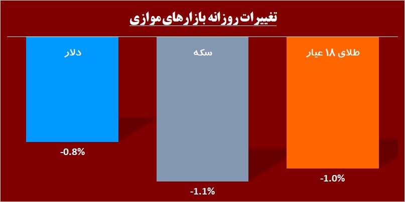 دربرگردان شاخص در کانال 212 هزار / در «غفارس» چه خبر است!