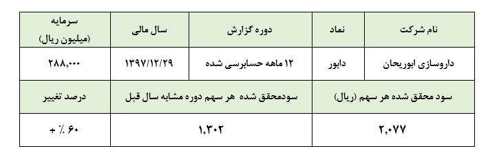 افزایش مقادیر و نرخ محصولات، تعدیل مثبت سودآوری«دابور» در سال مالی 1397 را رقم زد