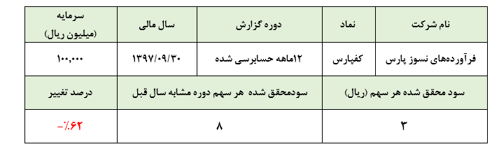 «کفپارس» و کسب سود 3 ریالی به ازای هر سهم در سال 97 «کفپارس» و کسب سود 3 ریالی به ازای هر سهم در سال 97