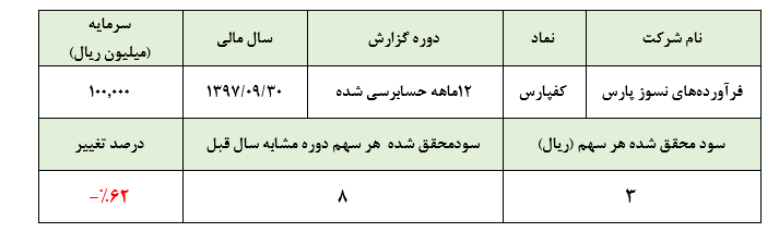 «کفپارس» و کسب سود 3 ریالی به ازای هر سهم در سال 97