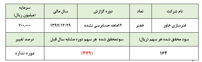 فنرسازی خاور و خروج از زیان‌دهی در سال 1397