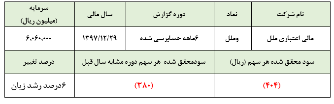 موسسه مالی اعتباری ملل و ادامه روند زیاندهی در نیمه اول سال 97