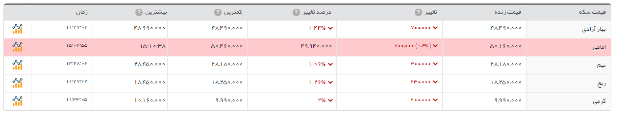 سکه امامی 73هزارتومان گران تر از روز گذشته