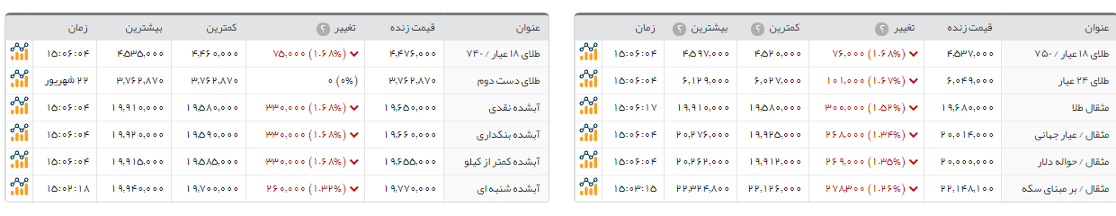 سکه امامی 73هزارتومان گران تر از روز گذشته