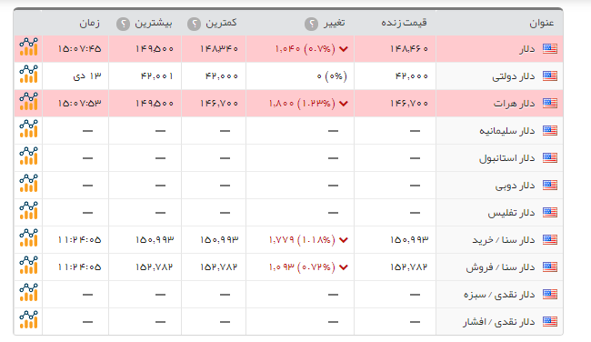 سکه امامی 73هزارتومان گران تر از روز گذشته