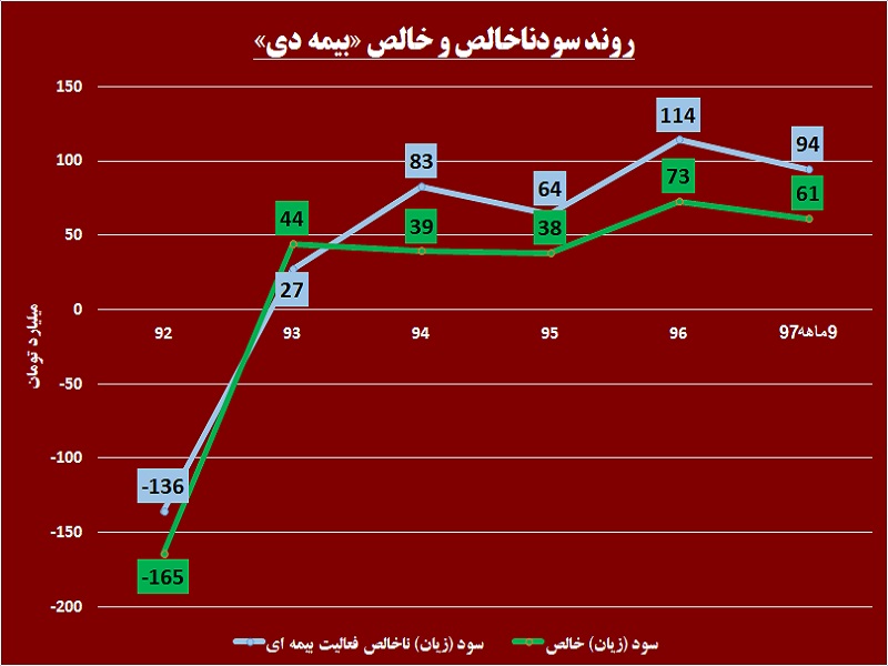بار سنگین مطالبات بر دوش این بیمه / «ودی» از روزهای تلخ فاصله میگیرد بار سنگین مطالبات بر دوش این بیمه / «ودی» از روزهای تلخ فاصله میگیرد
