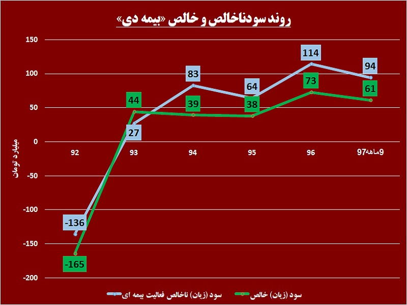 بار سنگین مطالبات بر دوش این بیمه / «ودی» از روزهای تلخ فاصله می‎گیرد