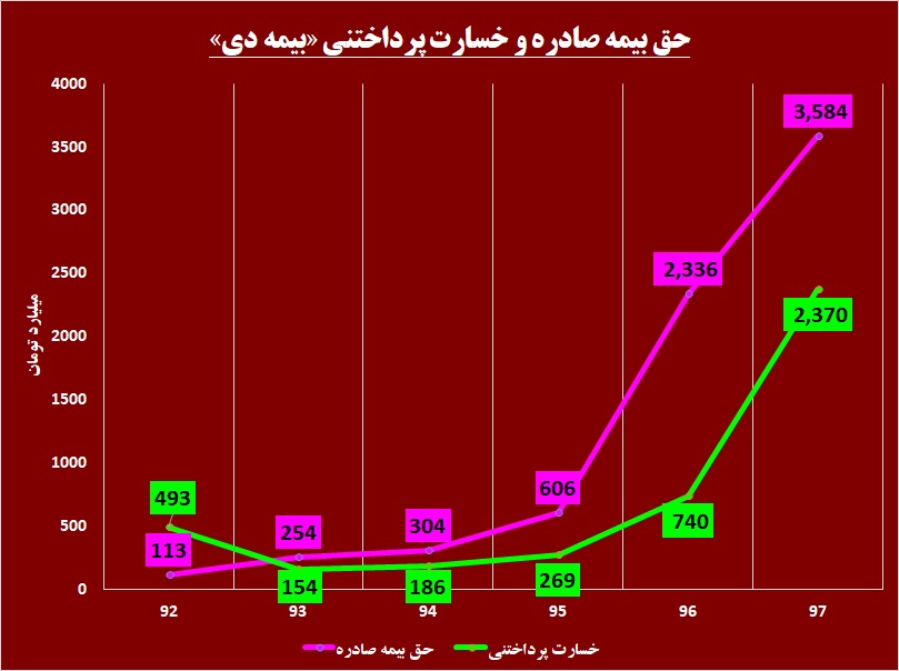 بار سنگین مطالبات بر دوش این بیمه / «ودی» از روزهای تلخ فاصله میگیرد بار سنگین مطالبات بر دوش این بیمه / «ودی» از روزهای تلخ فاصله میگیرد