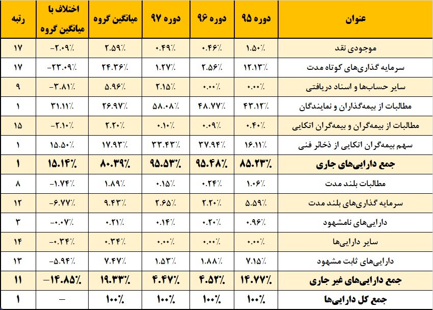 بار سنگین مطالبات بر دوش این بیمه / «ودی» از روزهای تلخ فاصله میگیرد بار سنگین مطالبات بر دوش این بیمه / «ودی» از روزهای تلخ فاصله میگیرد