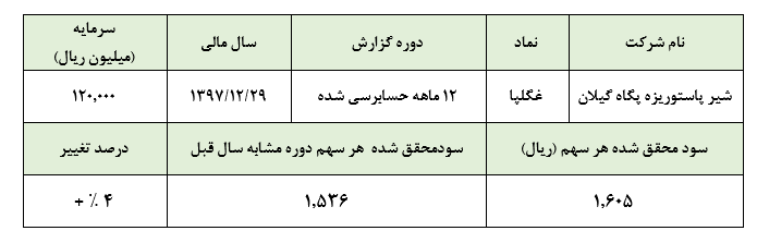 تاثیر خنثی افزایش نرخ تورم بر عملکرد «غگلپا» در سال مالی 1397