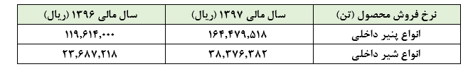 تاثیر خنثی افزایش نرخ تورم بر عملکرد «غگلپا» در سال مالی 1397
