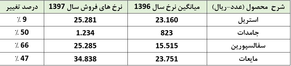 رشد 2.5 برابری 