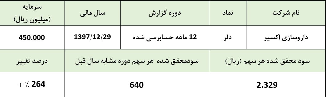 رشد 2.5 برابری 