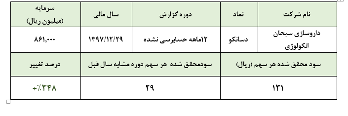 رشد بیش از 340 درصدی سود «دسانکو»سود هر سهم 131 ریالی در سال 1397