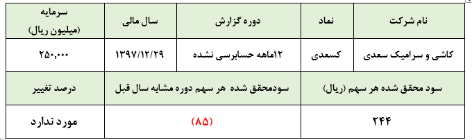 «کسعدی» در سال 1397  از  زیان خارج شد