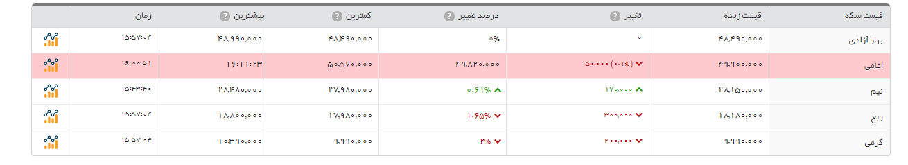 سکه طرح امامی با 26000 تومان ارزان شد