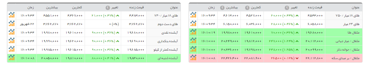 سکه طرح امامی با 26000 تومان ارزان شد