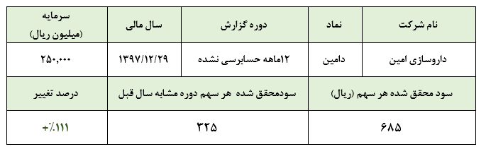 جهش بلند سودآوری «دامین» در سال 97