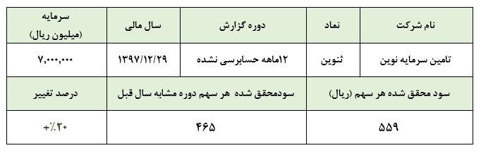 «تنوین» و رشد 20 درصدی سود