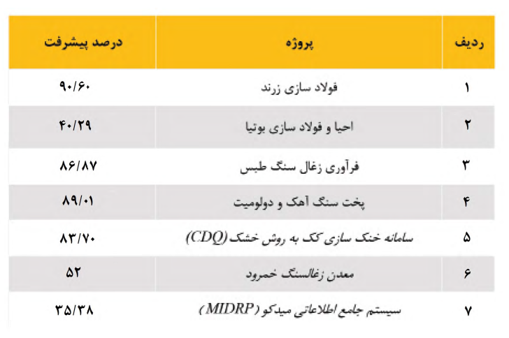 افزایش درآمد میدکو در سال های آینده