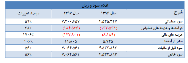 افزایش درآمد میدکو در سال های آینده