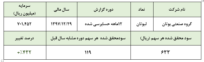 «لبوتان» با رشد سود 432 درصدی، عملکرد سال 97 را به اتمام رساند