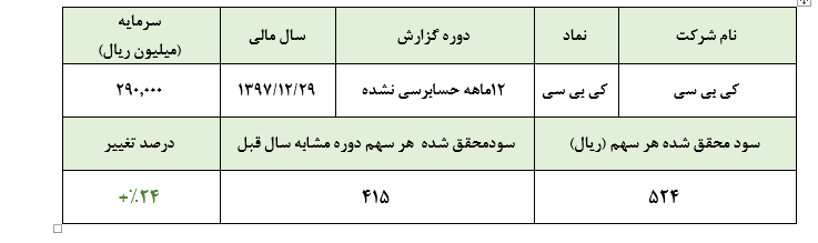 کی‌بی‌سی و تحقق سود 524 ریالی به ازای هر سهم در سال 97