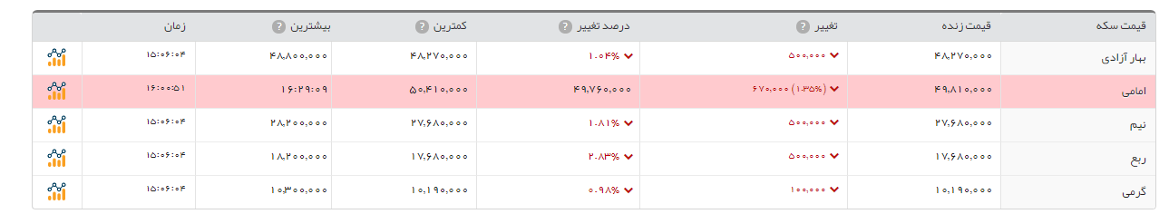 کاهش 67هزار تومانی قیمت سکه امامی