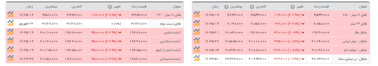 کاهش 67هزار تومانی قیمت سکه امامی