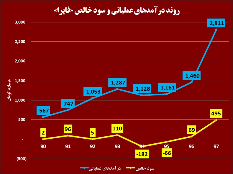 چراغ قرمز «فایرا» به سبز شد / تصویرسازی رشد در این آلومینیوم‎ساز