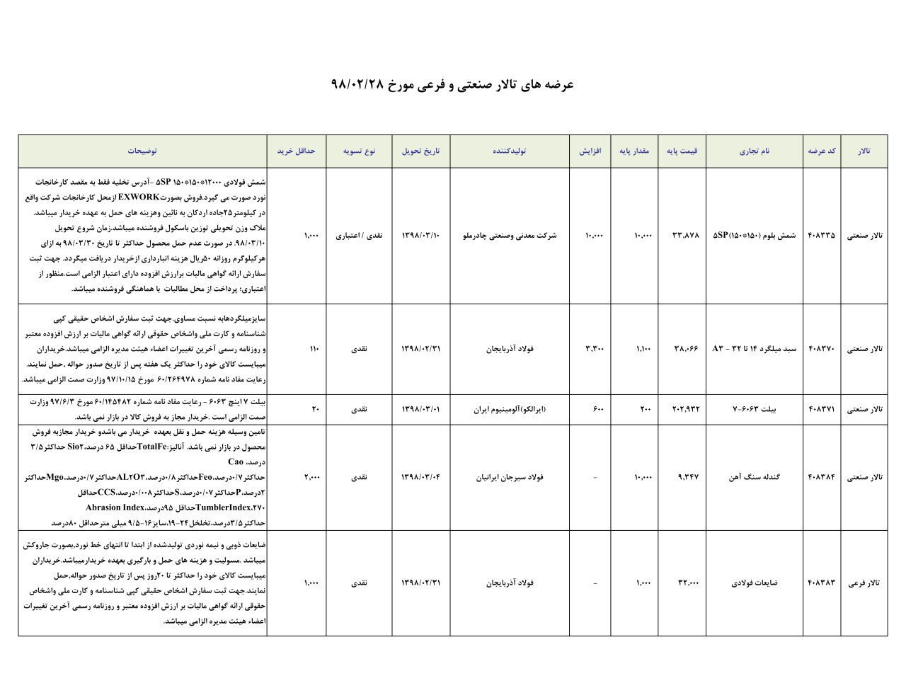 عرضه محصولات متنوع فولادی در بورس کالا