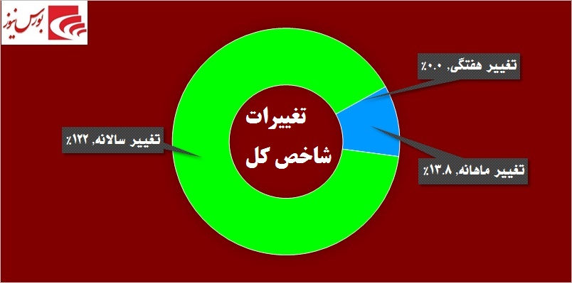 افت معاملات در هفته‎ای که گذشت / تحرکات مشکوک در «غسالم» و «وپخش»