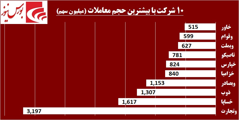 افت معاملات در هفته‎ای که گذشت / تحرکات مشکوک در «غسالم» و «وپخش»