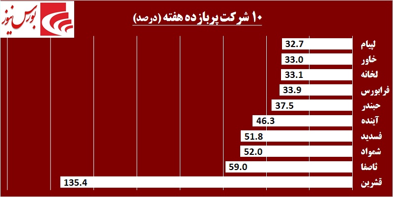 افت معاملات در هفتهای که گذشت / تحرکات مشکوک در «غسالم» و «وپخش» افت معاملات در هفتهای که گذشت / تحرکات مشکوک در «غسالم» و «وپخش»