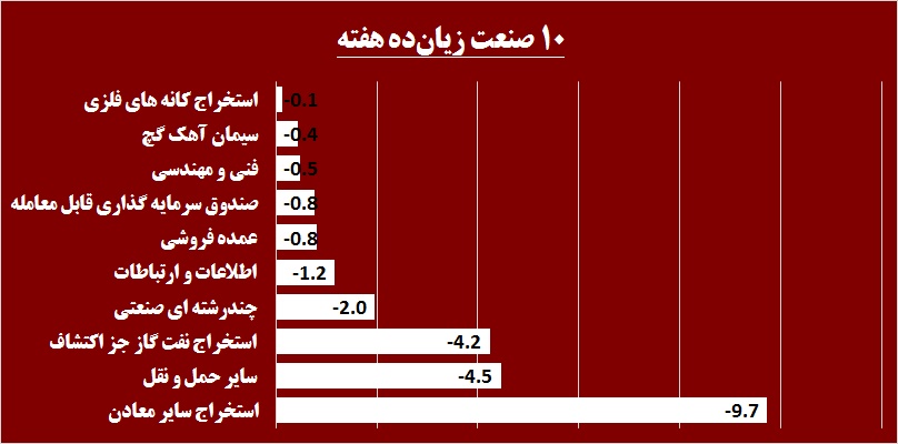 افت معاملات در هفتهای که گذشت / تحرکات مشکوک در «غسالم» و «وپخش» افت معاملات در هفتهای که گذشت / تحرکات مشکوک در «غسالم» و «وپخش»