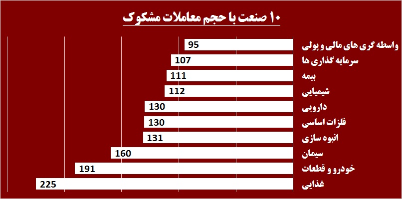 افت معاملات در هفته‎ای که گذشت / تحرکات مشکوک در «غسالم» و «وپخش»