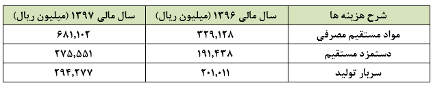 افزایش مقادیر فروش و نرخ تورم، بالاخره «نبروج» را به سود رساند: