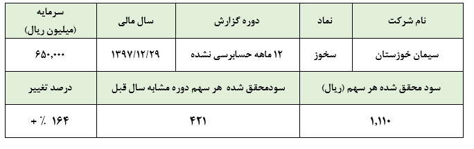 نکته‌ای قابل تامل در تحقق سود 111 تومانی از «سخوز» در سال مالی 1397 :