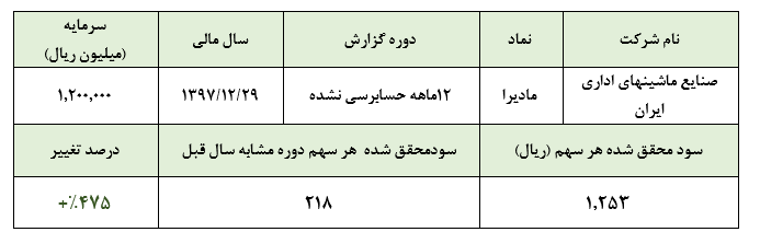 رشد بیش از 470 درصدی سود خالص مادایران در سال 97