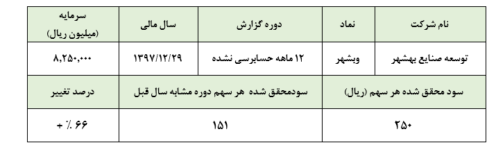 شوینده‌ها و روغن‌سازها عصای دست «وبشهر» :جهش سود 100 ریالی هر سهم وبشهر در سال 1397